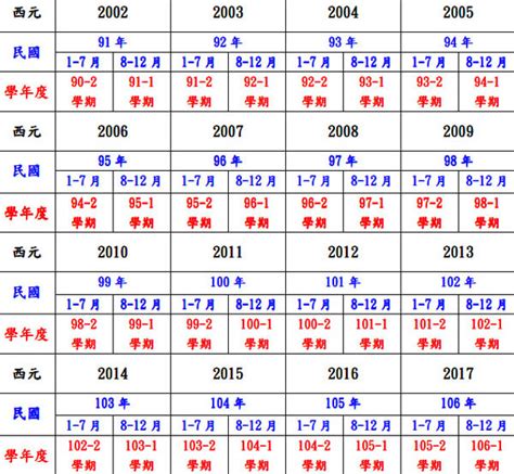 52年次|中西年歲對照表 農曆歲次 生肖 歲數